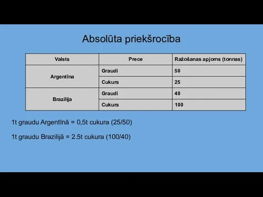 Absolūta priekšrocība 1t graudu Argentīnā = 0,5t cukura (25/50) 1t graudu Brazilijā = 2.5t cukura (100/40)