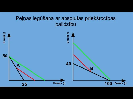 Peļņas iegūšana ar absolutas priekšrocības palidzību 50 25 A Graudi (t)