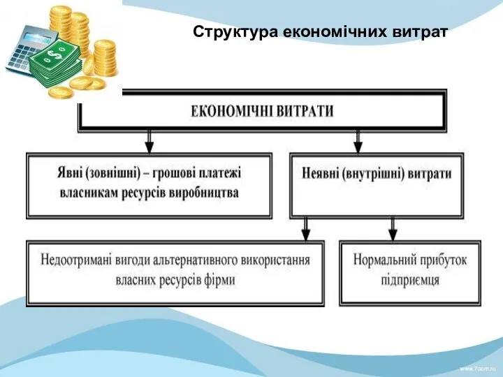 Структура економічних витрат