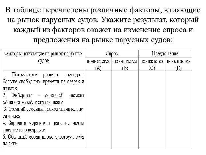 В таблице перечислены различные факторы, влияющие на рынок парус­ных судов. Укажите