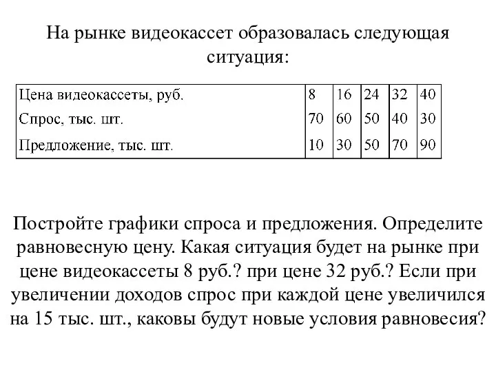 На рынке видеокассет образовалась следующая ситуация: Постройте графики спроса и предложения.