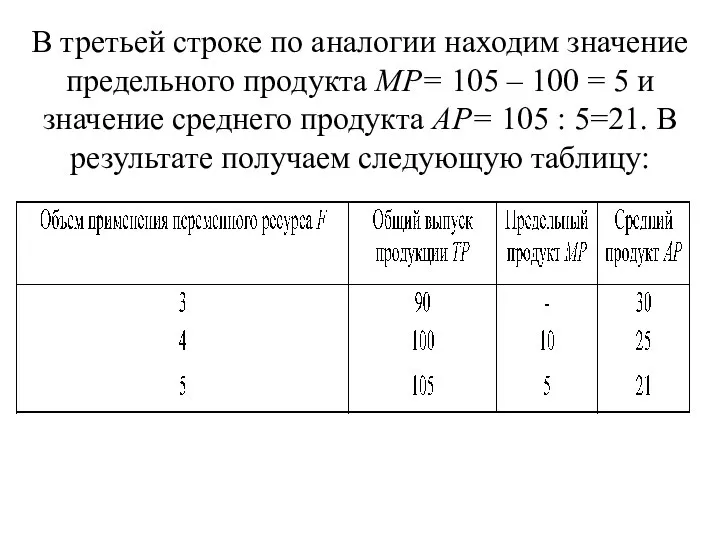 В третьей строке по аналогии находим значение предельного продукта МР= 105