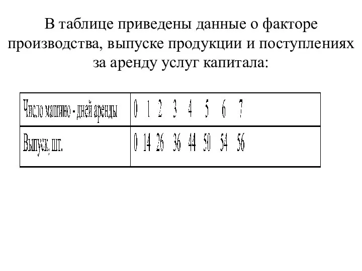 В таблице приведены данные о факторе производства, выпуске продук­ции и поступлениях за аренду услуг капитала: