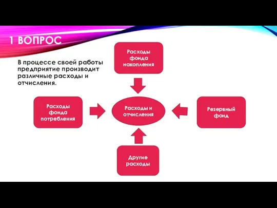 1 ВОПРОС В процессе своей работы предприятие производит различные расходы и