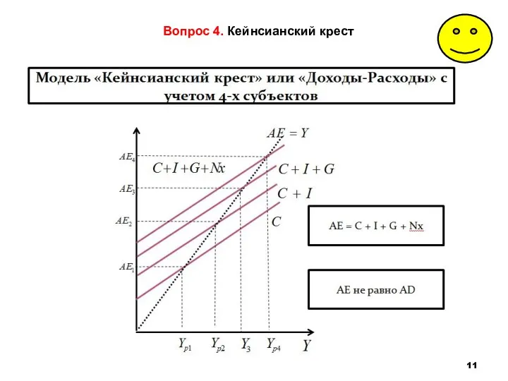 Вопрос 4. Кейнсианский крест