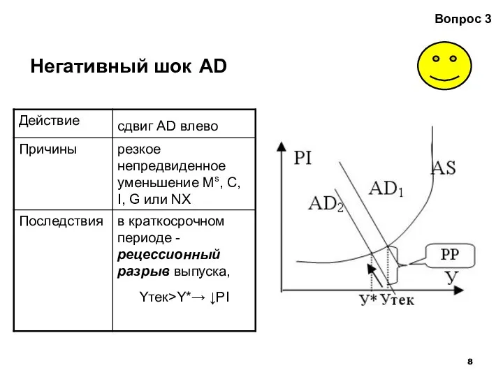 Негативный шок AD Вопрос 3