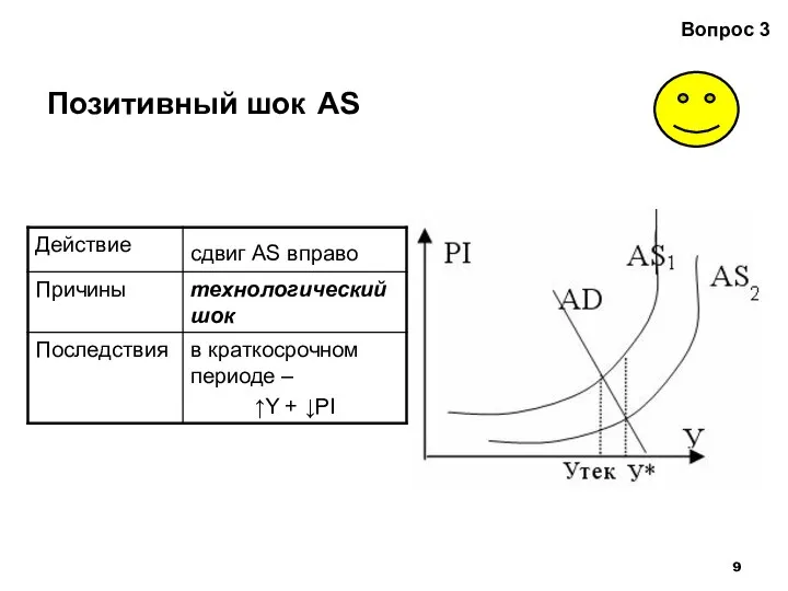 Позитивный шок AS Вопрос 3