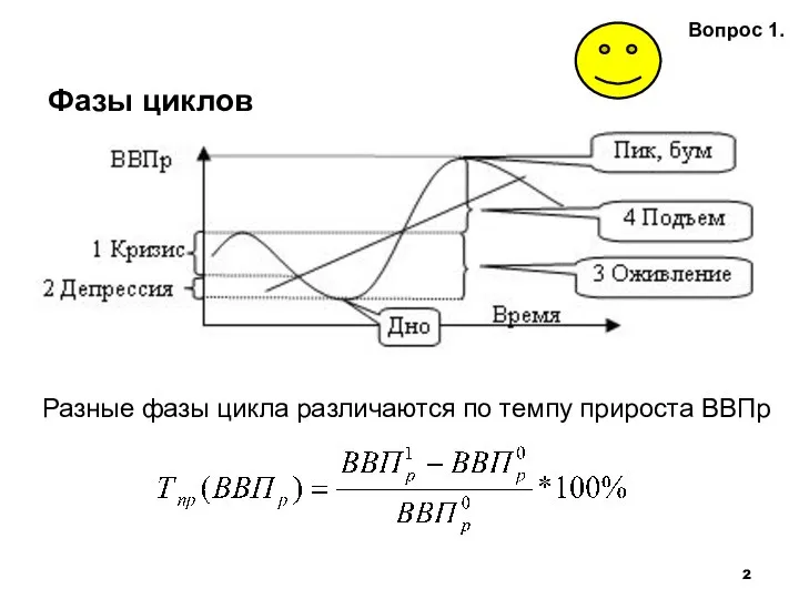 Фазы циклов Вопрос 1. Разные фазы цикла различаются по темпу прироста ВВПр