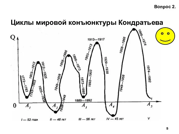 Циклы мировой конъюнктуры Кондратьева Вопрос 2.