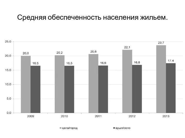 Средняя обеспеченность населения жильем.