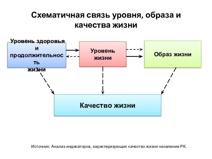 Схематичная связь уровня, образа и качества жизни Уровень здоровья и продолжительность