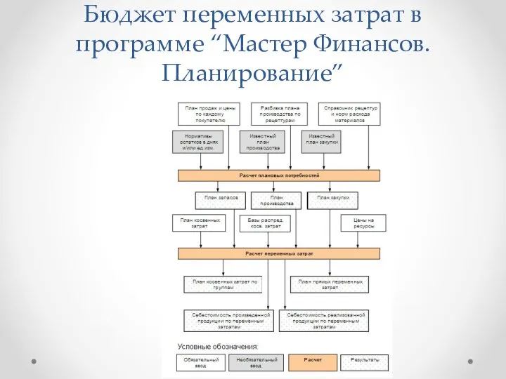 Бюджет переменных затрат в программе “Мастер Финансов. Планирование”