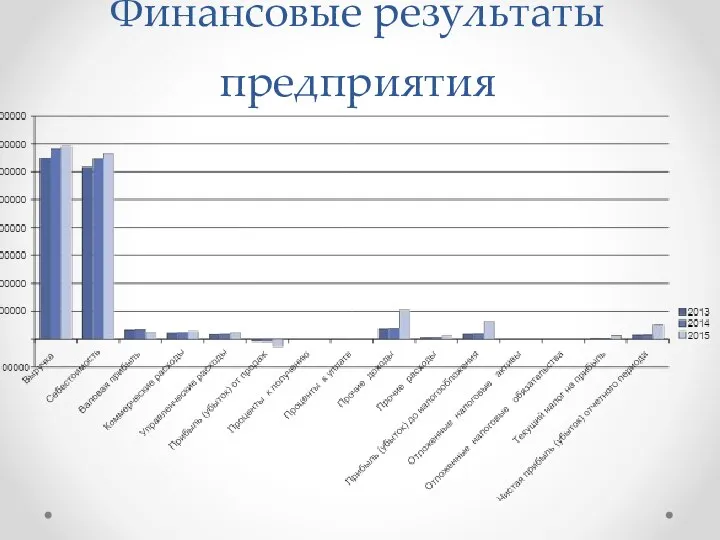 Финансовые результаты предприятия