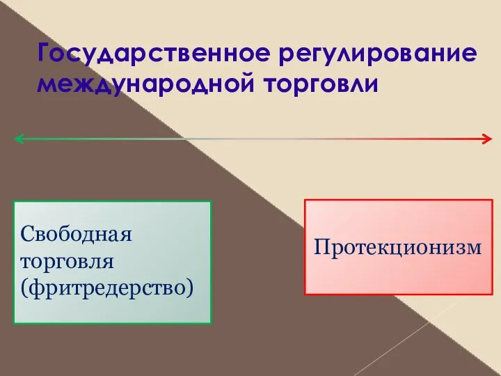 Государственное регулирование международной торговли Свободная торговля (фритредерство) Протекционизм