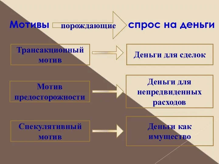 спрос на деньги Мотивы порождающие Трансакционный мотив Деньги для сделок Деньги