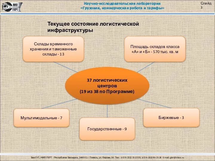 37 логистических центров (19 из 38 по Программе) Склады временного хранения