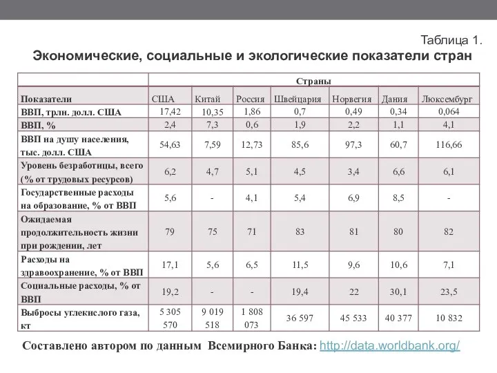 Таблица 1. Экономические, социальные и экологические показатели стран Составлено автором по данным Всемирного Банка: http://data.worldbank.org/