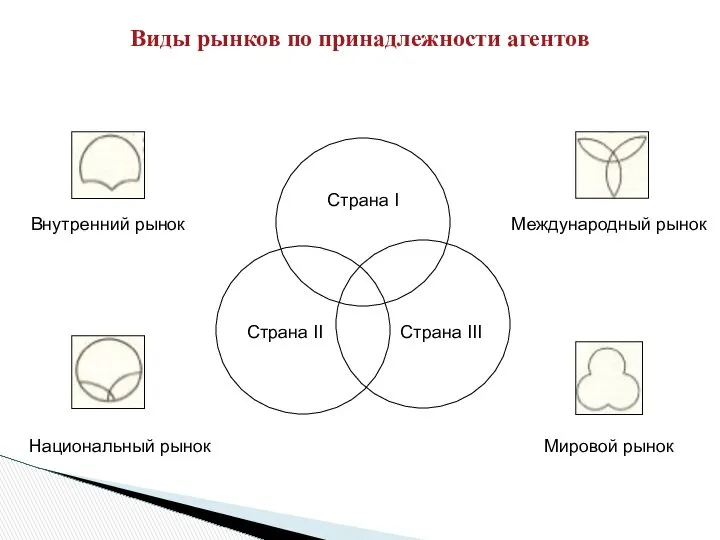 Виды рынков по принадлежности агентов Международный рынок Национальный рынок Внутренний рынок Мировой рынок