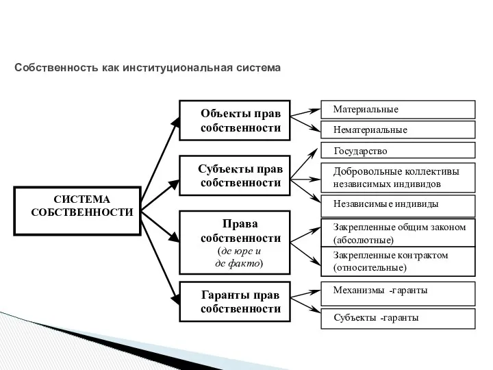 Собственность как институциональная система - СИСТЕМА С ОБСТВЕННОСТИ Субъекты прав собственности