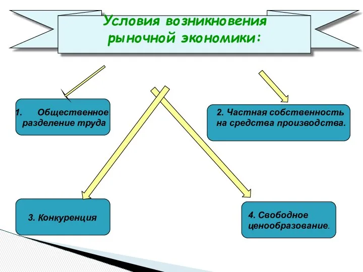 Условия возникновения рыночной экономики: Общественное разделение труда 2. Частная собственность на