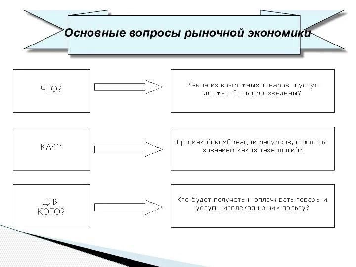 Основные вопросы рыночной экономики