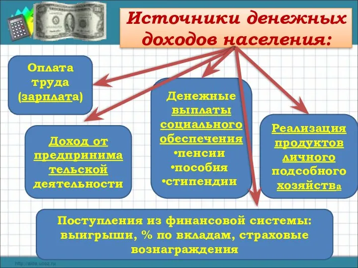 Источники денежных доходов населения: Оплата труда (зарплата) Доход от предпринимательской деятельности