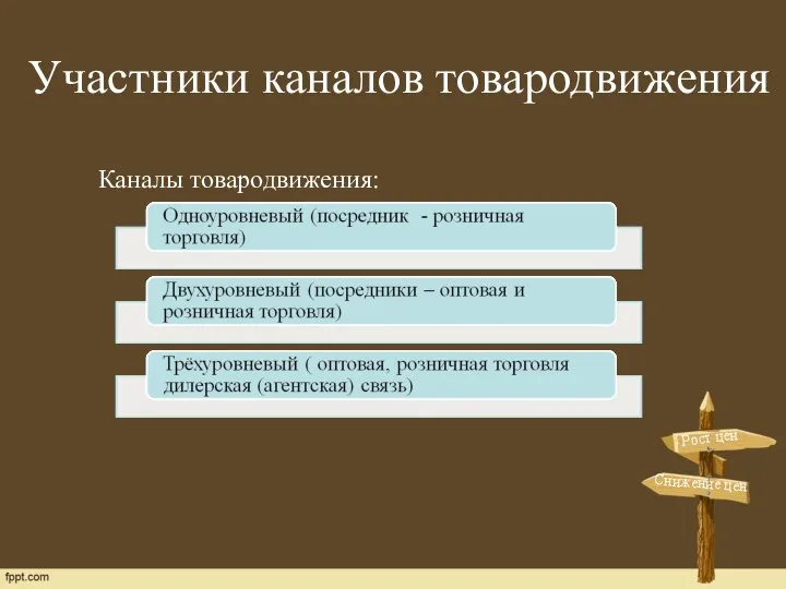 Рост цен Снижение цен Участники каналов товародвижения Каналы товародвижения: