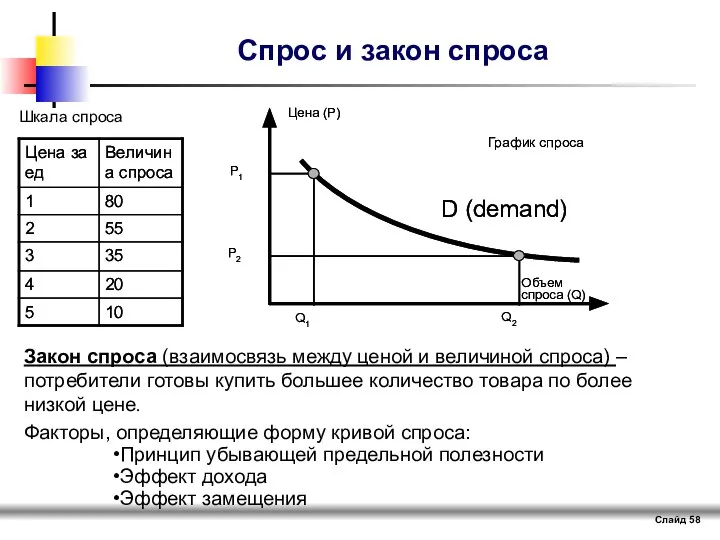 Слайд Спрос и закон спроса Шкала спроса D (demand) Закон спроса