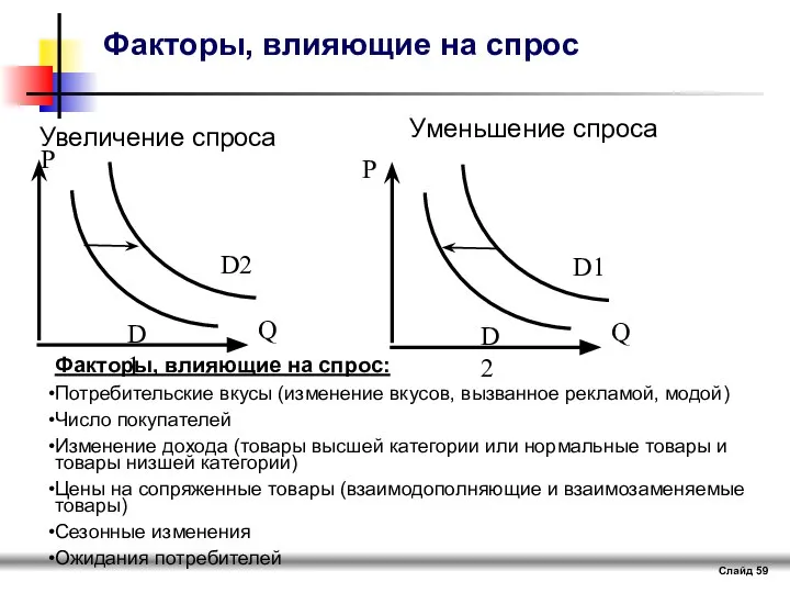 Факторы, влияющие на спрос Слайд Увеличение спроса Уменьшение спроса P Q