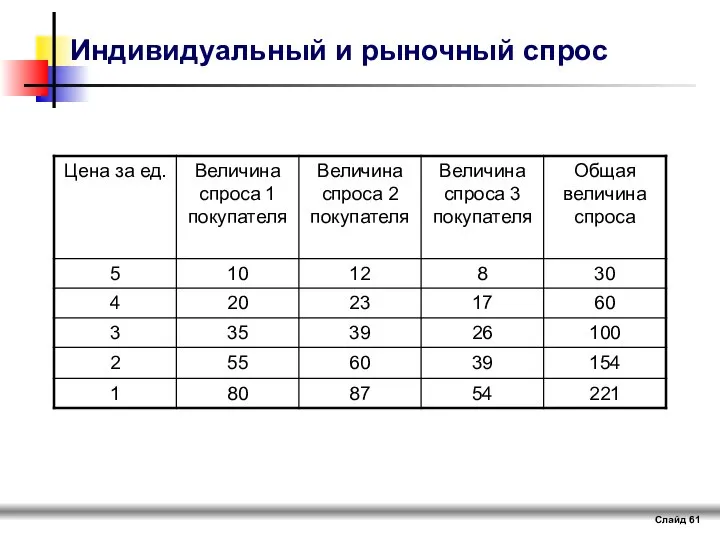 Слайд Индивидуальный и рыночный спрос