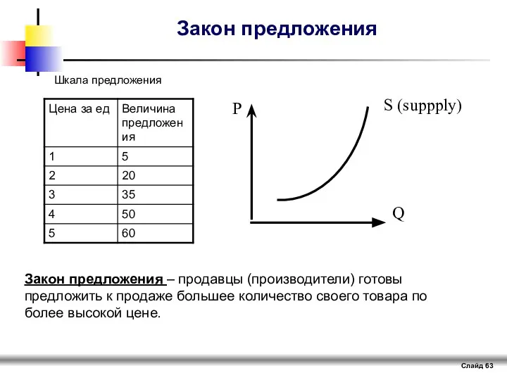 Слайд Закон предложения Шкала предложения Закон предложения – продавцы (производители) готовы