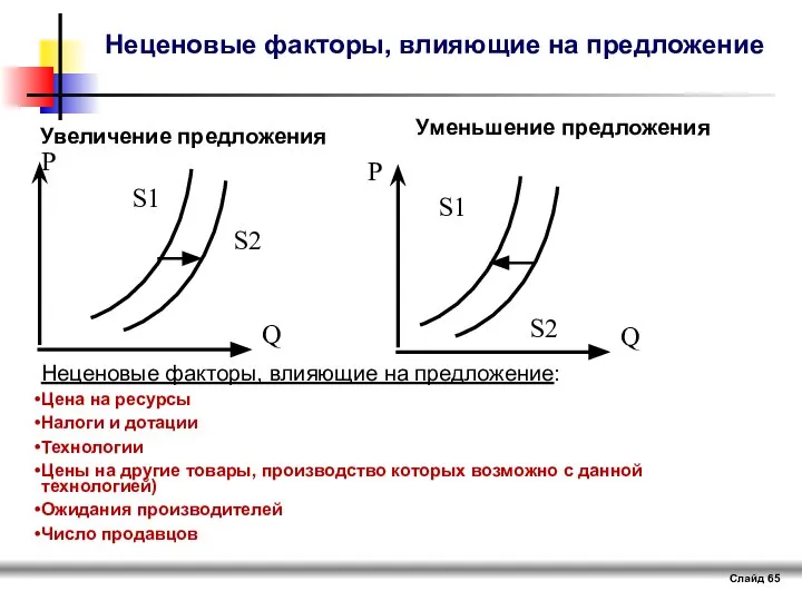 Неценовые факторы, влияющие на предложение Слайд Увеличение предложения Уменьшение предложения P