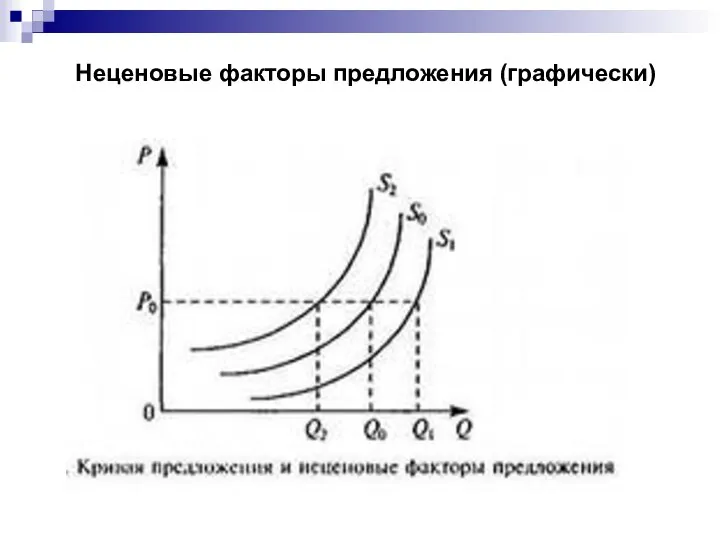 Неценовые факторы предложения (графически)