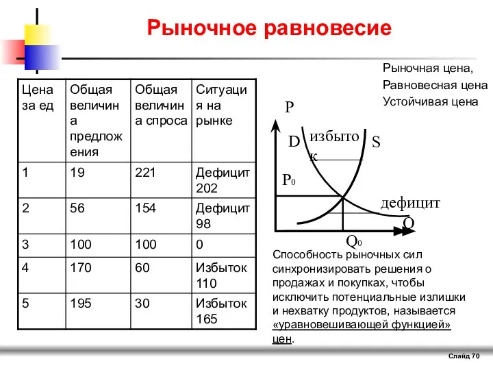 Слайд Рыночное равновесие P Q S дефицит избыток P0 Q0 Рыночная