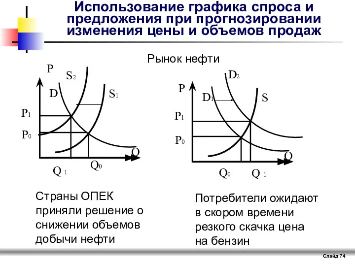 Слайд Использование графика спроса и предложения при прогнозировании изменения цены и