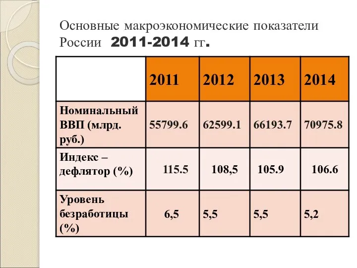 Основные макроэкономические показатели России 2011-2014 гг.