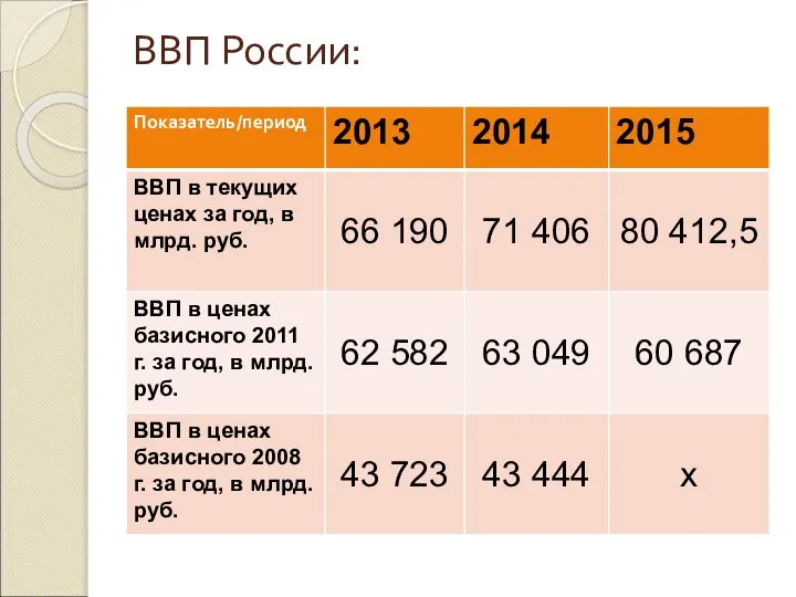 ВВП России: Показатель \