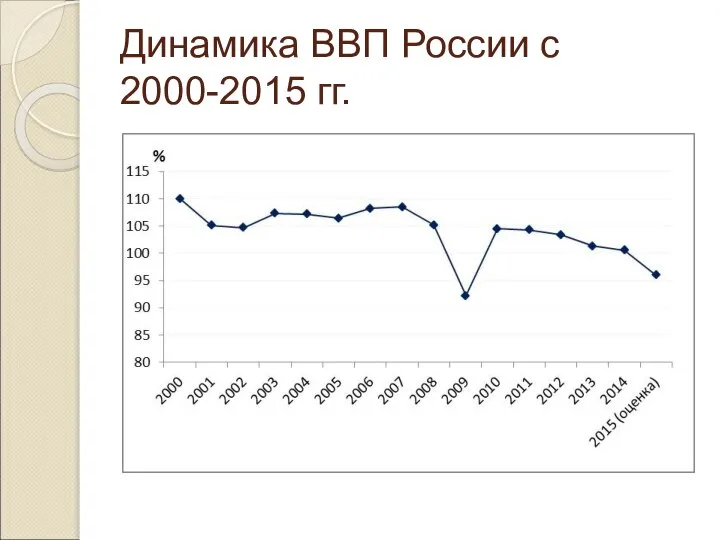 Динамика ВВП России с 2000-2015 гг.