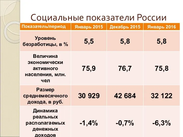 Социальные показатели России