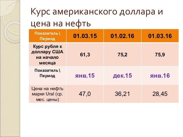 Курс американского доллара и цена на нефть