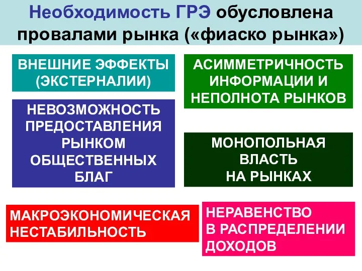 Необходимость ГРЭ обусловлена провалами рынка («фиаско рынка») ВНЕШНИЕ ЭФФЕКТЫ (ЭКСТЕРНАЛИИ) НЕВОЗМОЖНОСТЬ