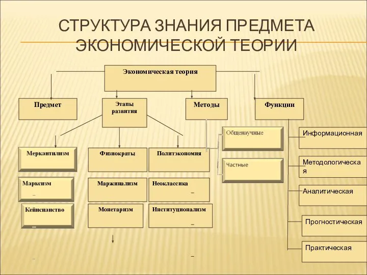 СТРУКТУРА ЗНАНИЯ ПРЕДМЕТА ЭКОНОМИЧЕСКОЙ ТЕОРИИ Практическая