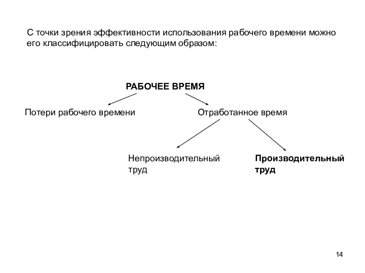 С точки зрения эффективности использования рабочего времени можно его классифицировать следующим образом: