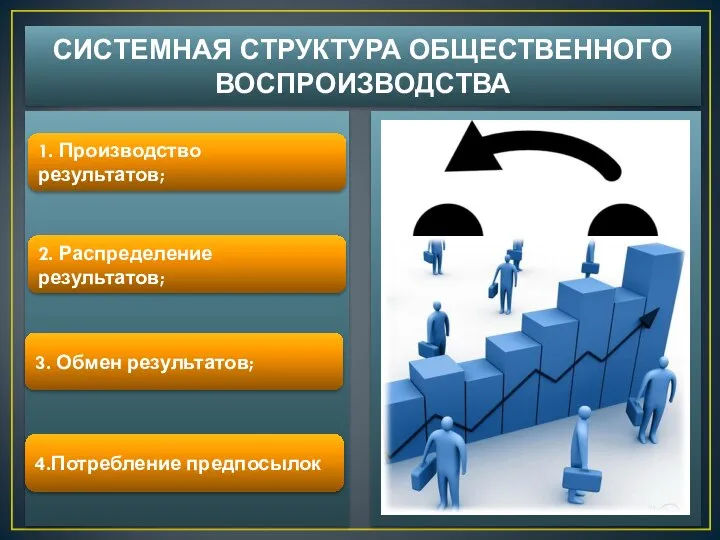 СИСТЕМНАЯ СТРУКТУРА ОБЩЕСТВЕННОГО ВОСПРОИЗВОДСТВА 1. Производство результатов; 2. Распределение результатов; 4.Потребление предпосылок 3. Обмен результатов;