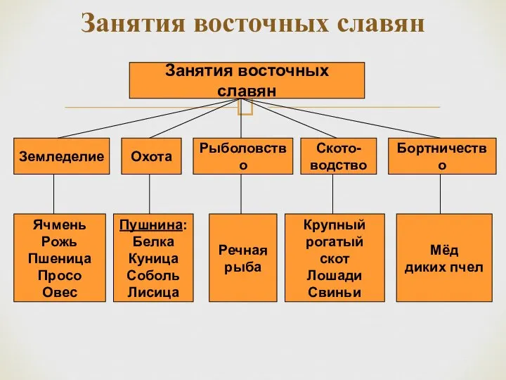 Занятия восточных славян Занятия восточных славян Земледелие Охота Рыболовство Ското- водство