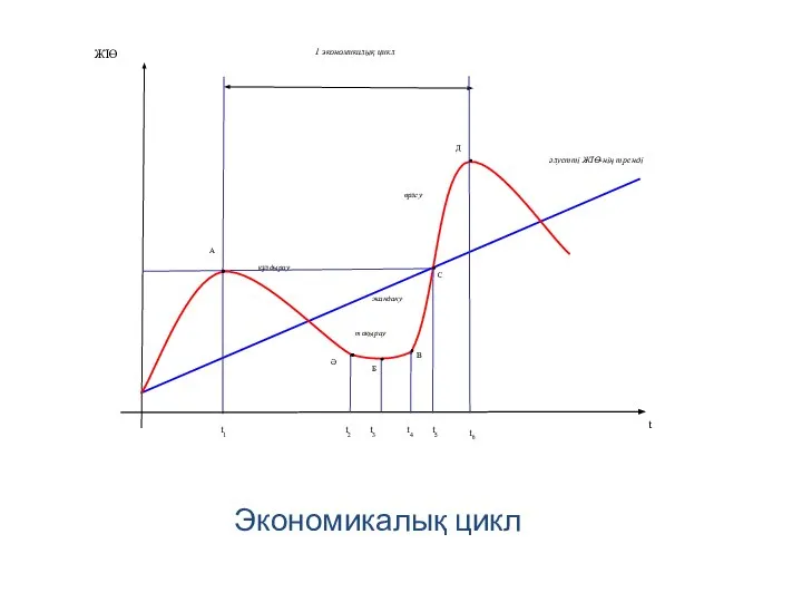 Экономикалық цикл