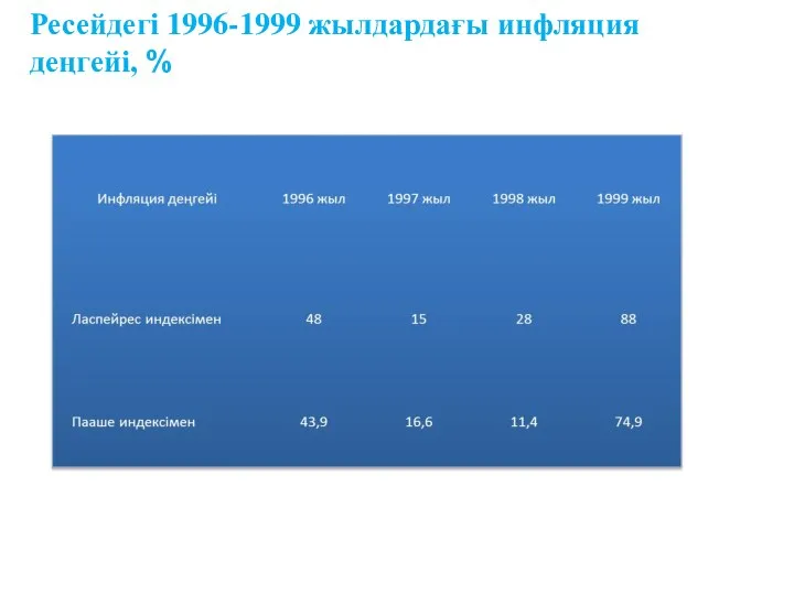 Ресейдегі 1996-1999 жылдардағы инфляция деңгейі, %