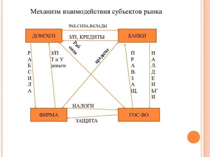 Механизм взаимодействия субъектов рынка ДОМ/ХОЗ БАНКИ ФИРМА ГОС-ВО РАБ.СИЛА,ВКЛАДЫ З/П, КРЕДИТЫ