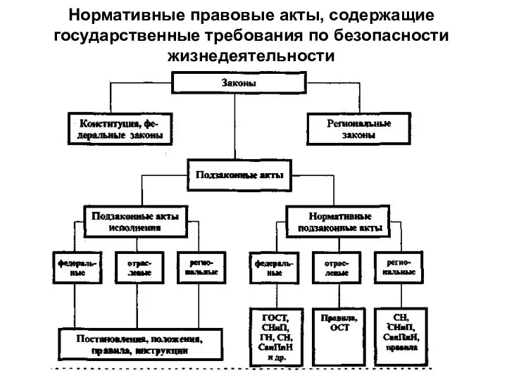 Нормативные правовые акты, содержащие государственные требования по безопасности жизнедеятельности