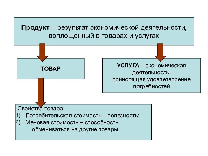 Продукт – результат экономической деятельности, воплощенный в товарах и услугах ТОВАР